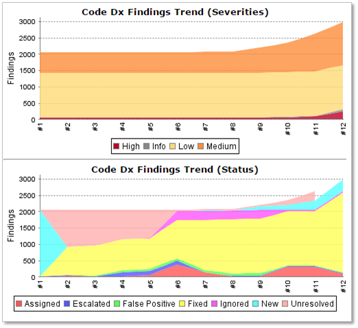Code Dx findings trends | Synopsys