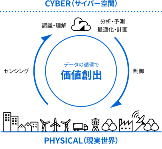 現実世界のデータを集め、分析し、予測をたて、機器を最適に制御するCPS