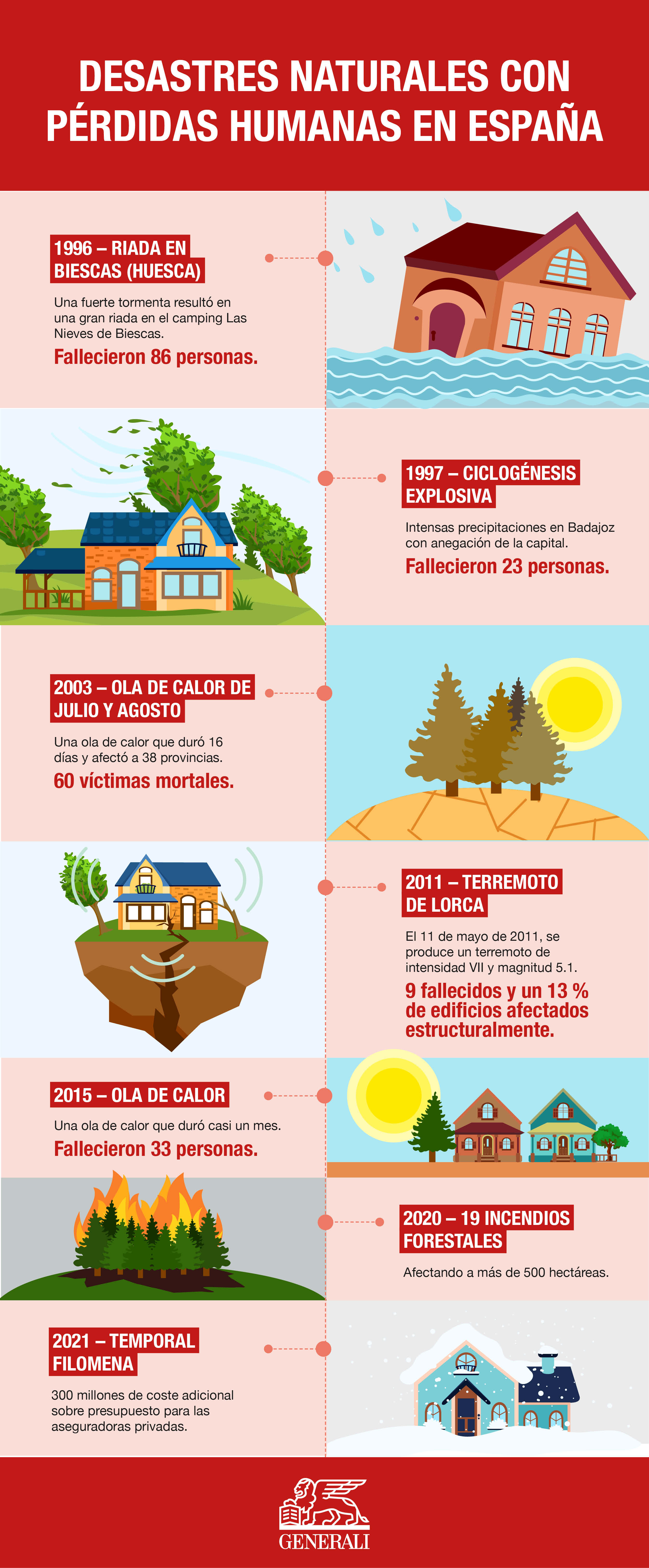 Generali_Damage from Weather_Infographic_SPAIN_10.12.21 (1).jpg