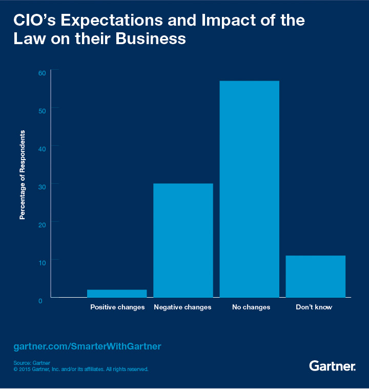 CIO's expectation and impact of the law on their business