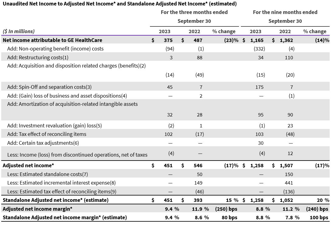 GE HealthCare Reports Third Quarter 2023 Financial Results | GE ...