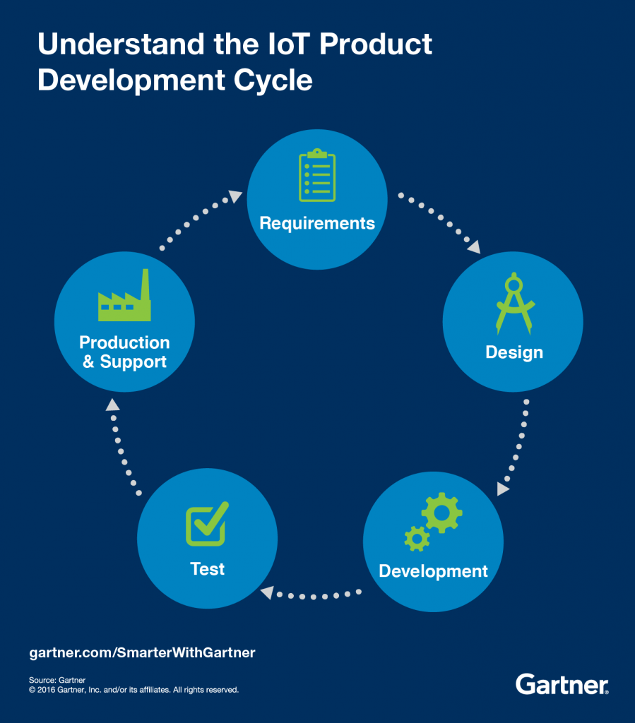 IoT product development cycle 