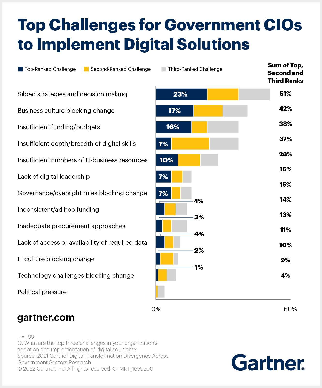 Top Challenges for Government CIOs to Implement Digital Solutions