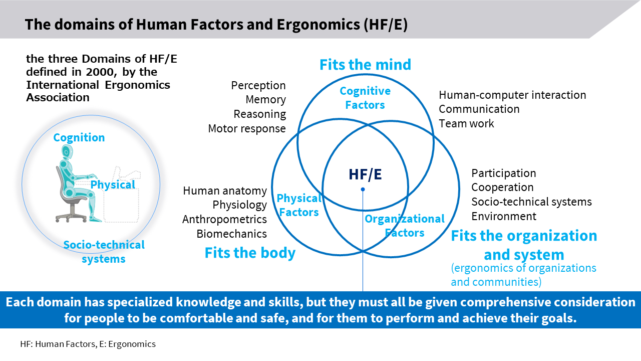 Graphic adapted from the three “Domains of HF/E” defined by the International Ergonomics Association.