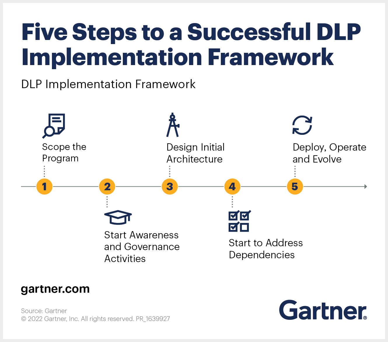 Five Steps to a Successful DLP Implementation Framework