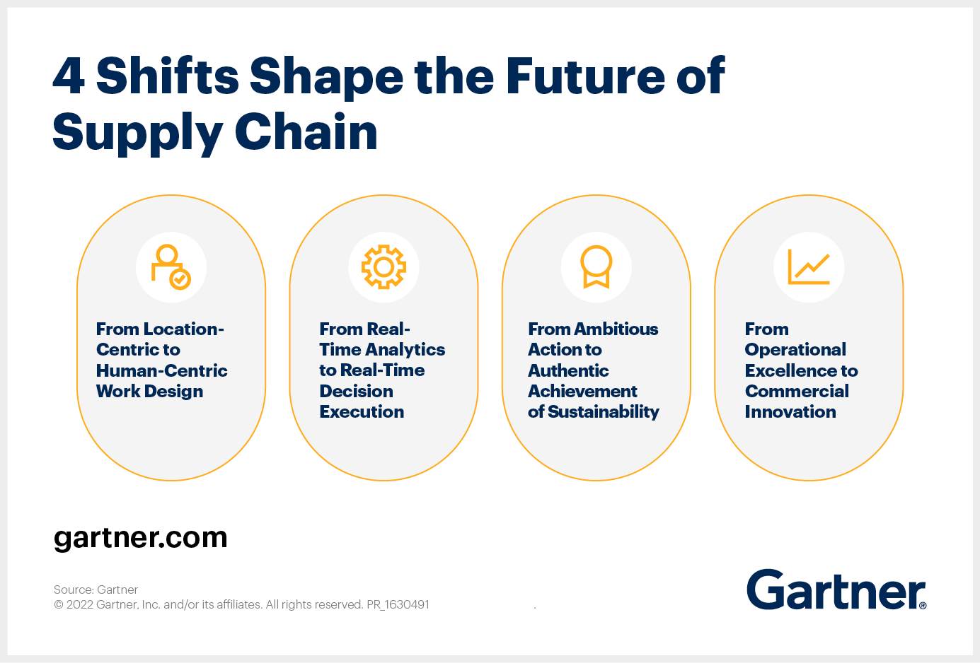 The Future of Supply Chain Shifts