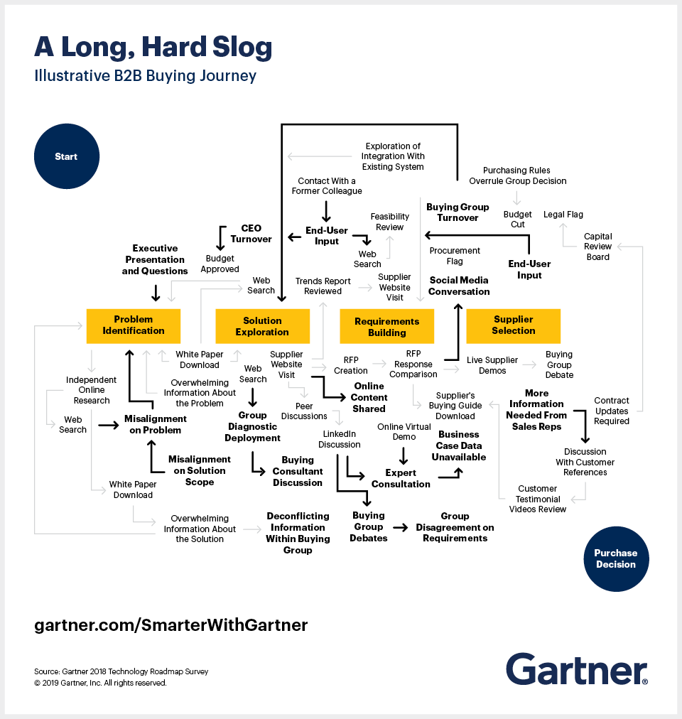 Gartner depicts the B2B Buying Process as a long, hard slog in which sales leaders must help customers through.
