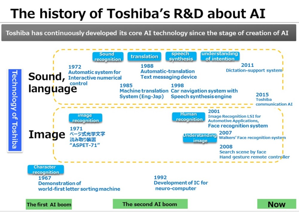 HISTORY CHART OF TOSHIBA’S AI TECHNOLOGY