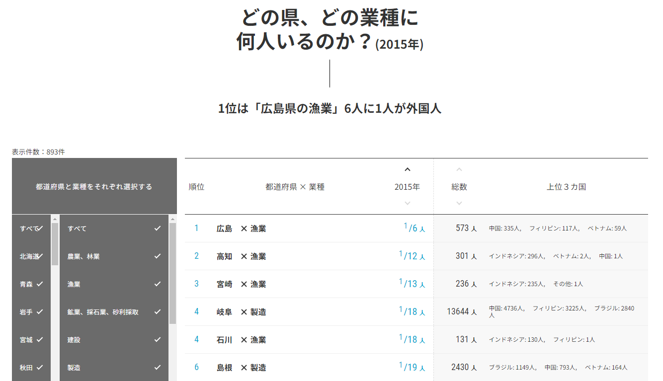 日経ビジュアルデータ_外国人依存度、業種・都道府県ランキング