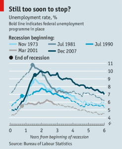 Unemployment rate in recessions