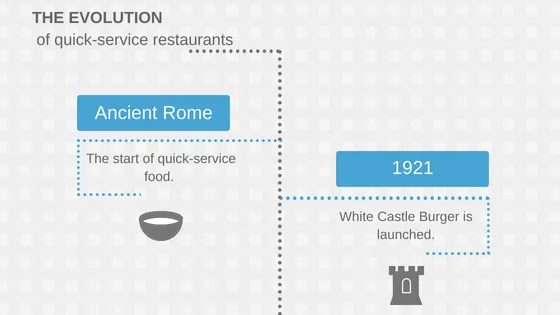 evolution of qsr timeline 1