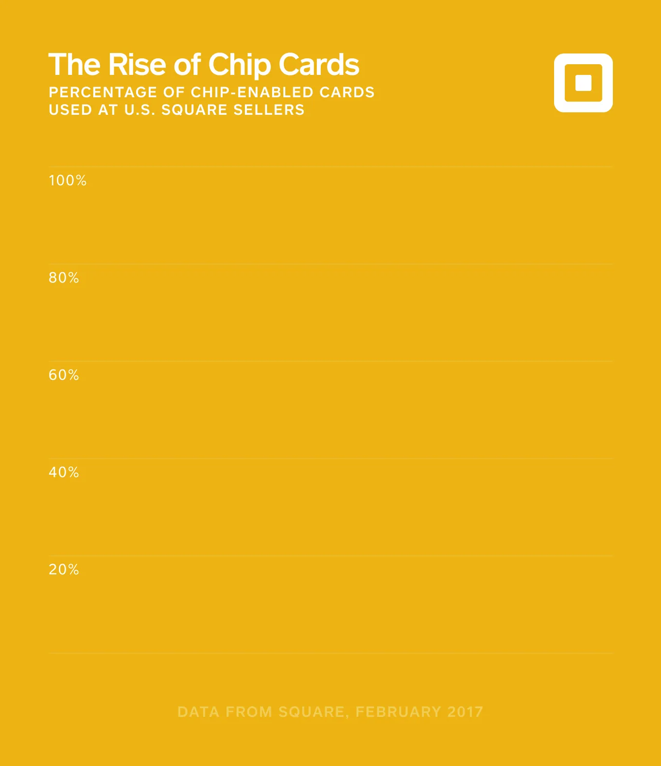 Chip cards are on the quick rise in the United States.