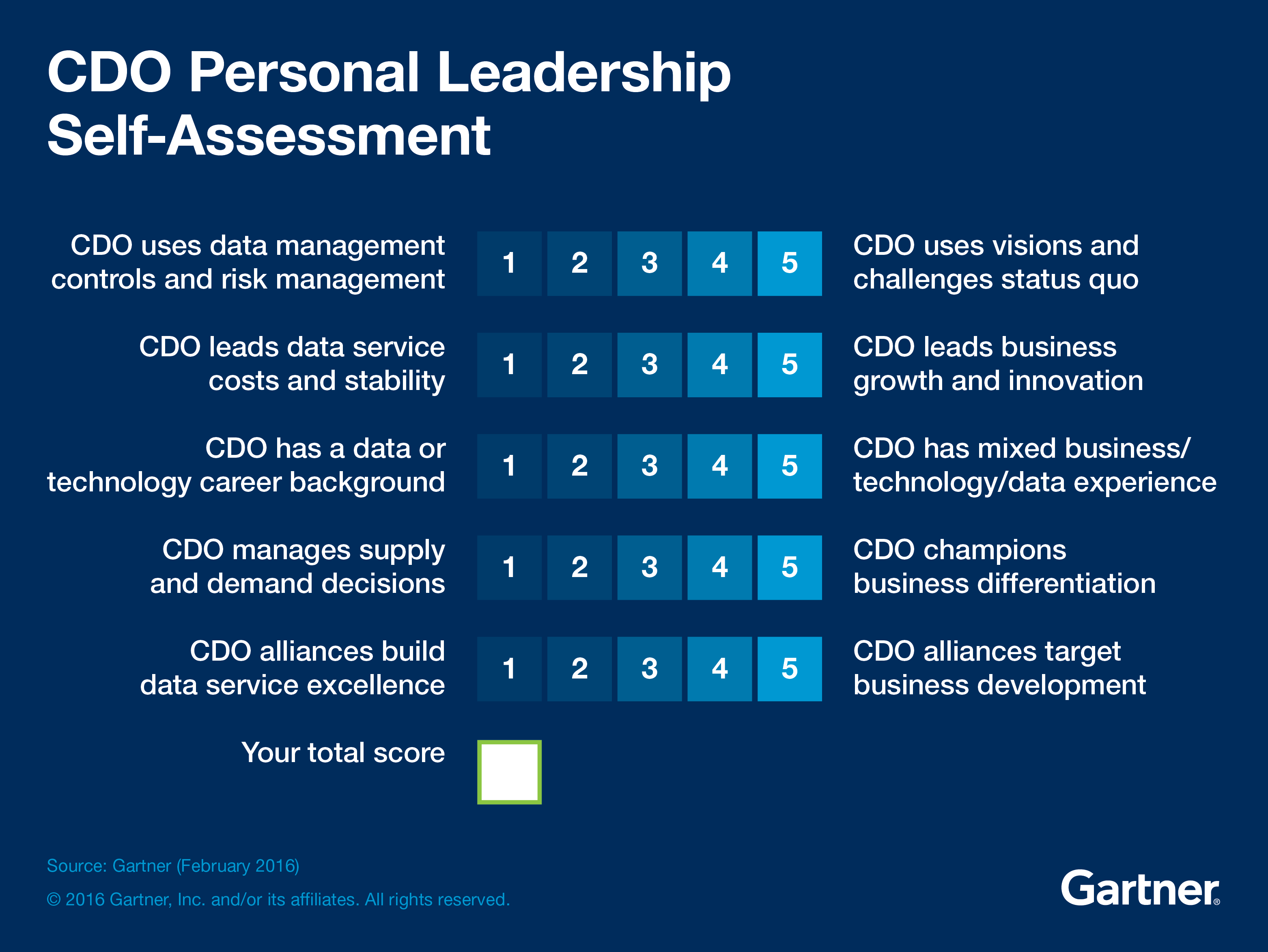 Chief digital officer(CDO) Personal Leadership Self Assessment Scorecard