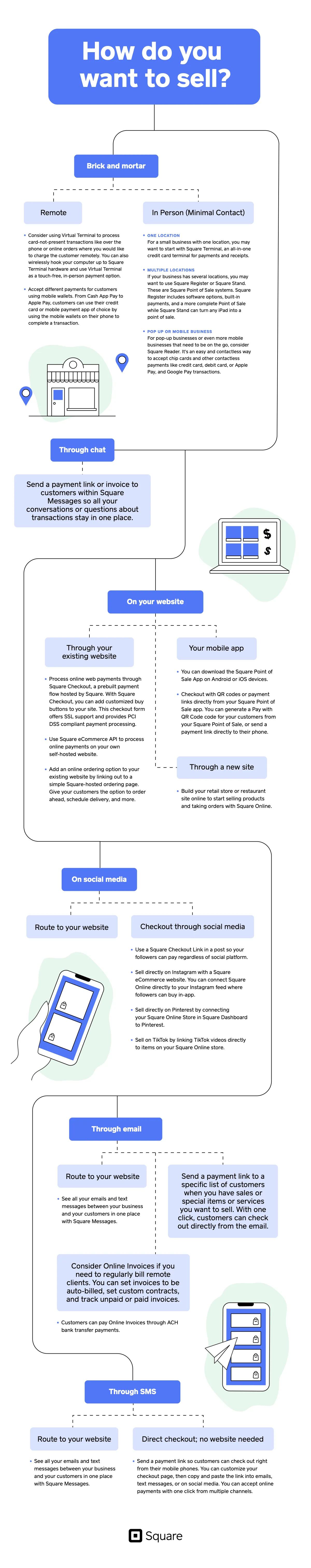 Omnichannel Decision Tree