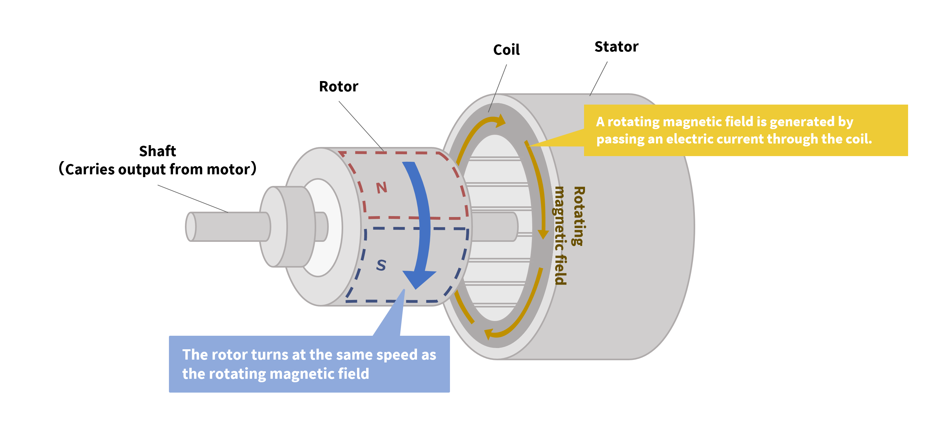 The mechanism of a superconducting motor