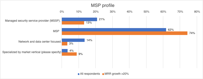 Graph of MSP Profile showing all respondents against MRR growth over 20%