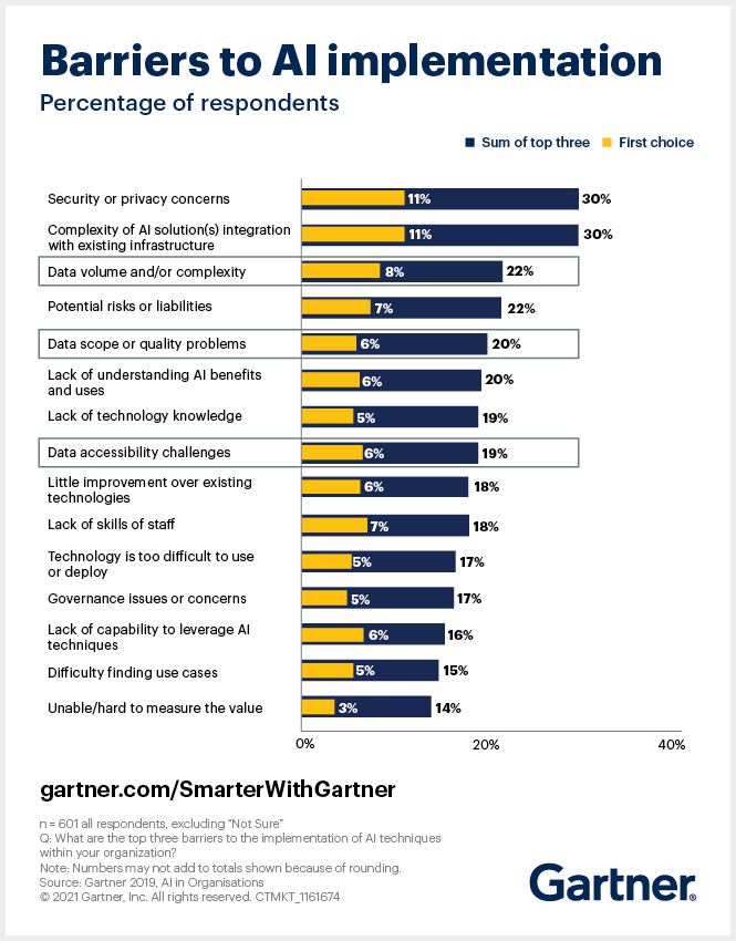 The Gartner AI in Organizations Survey reveals data-dependent barriers prevent AI success, while creating operations management competencies promotes it.