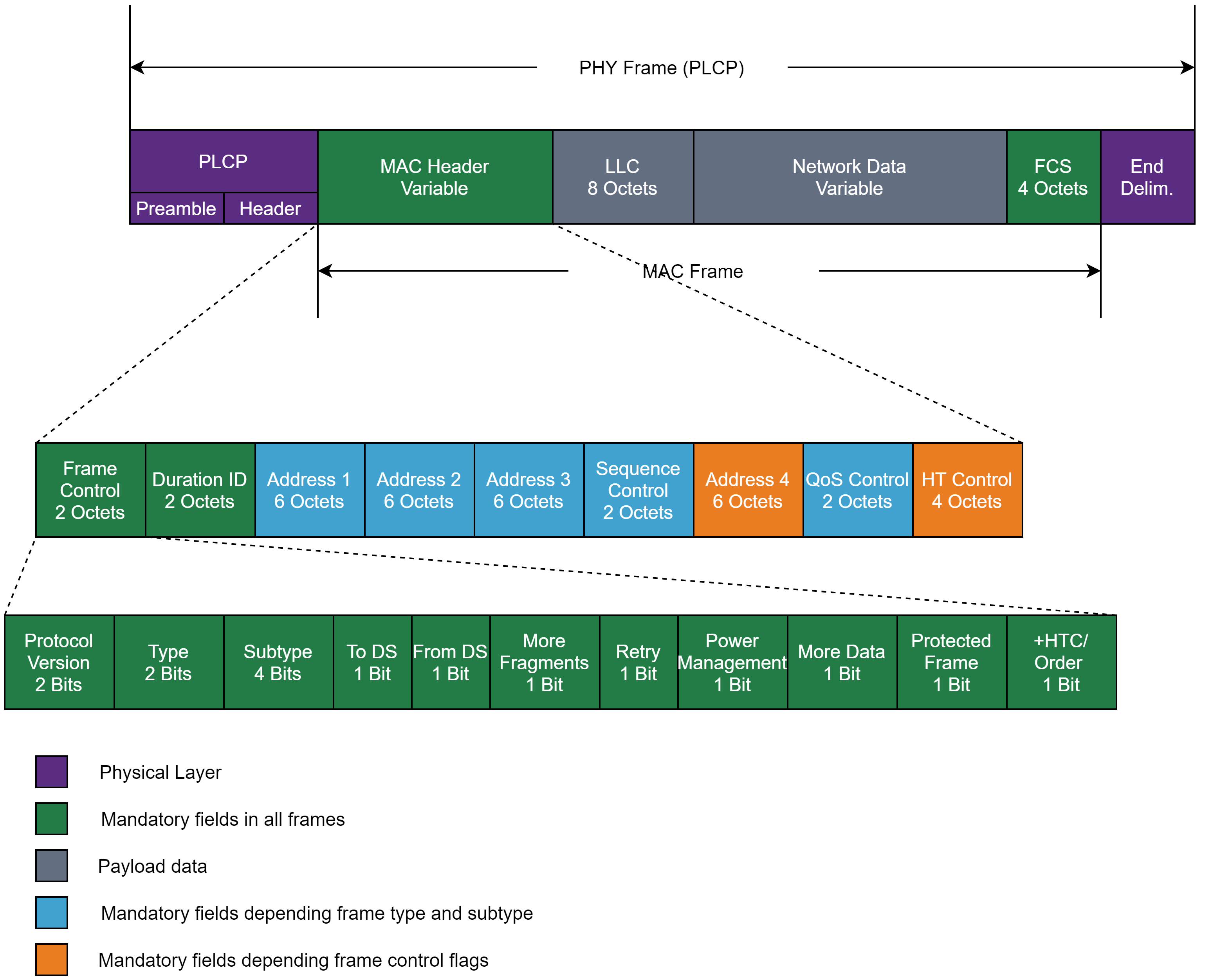 PHY and MAC frames fuzzing | Synopsys