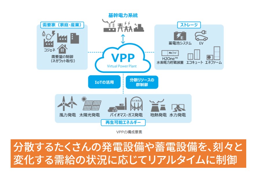 VPPで、分散するたくさんの発電設備や蓄電設備を、刻々と変化する需給の状況に応じてリアルタイムに制御