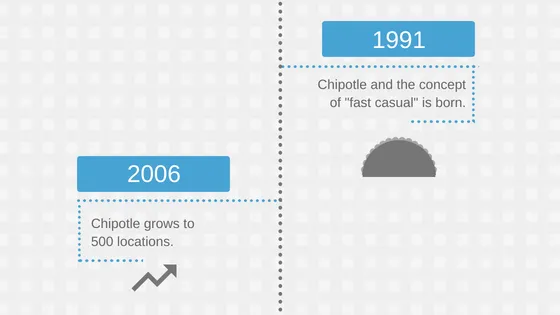 evolution of qsr timeline 3