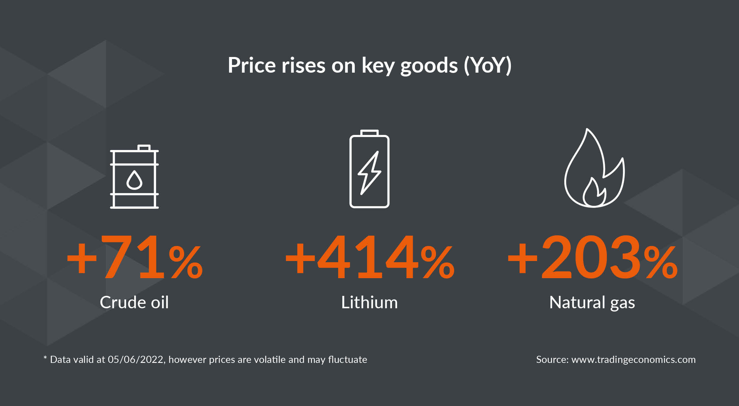 Infographic showing price rises on key goods