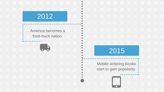 evolution of qsr timeline 4