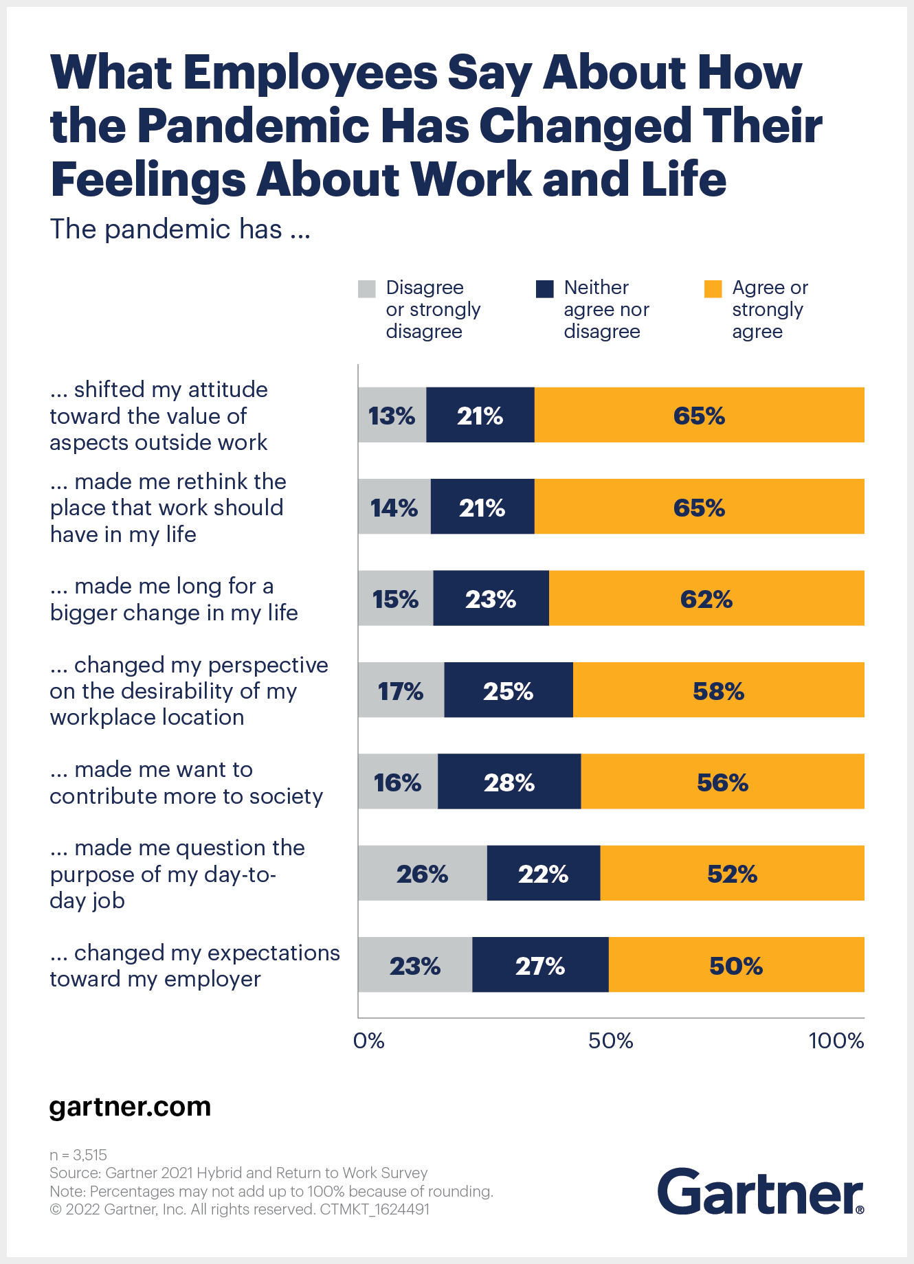 Gartner data show pandemic has changed employee views on work and life.