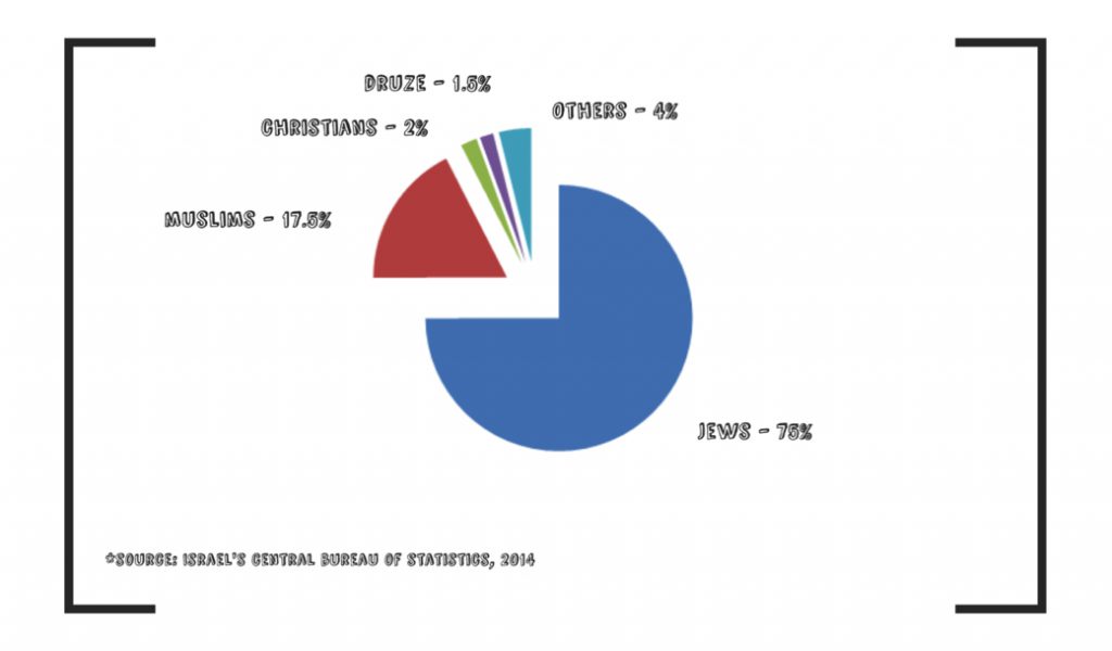 イスラエルの宗派構成
