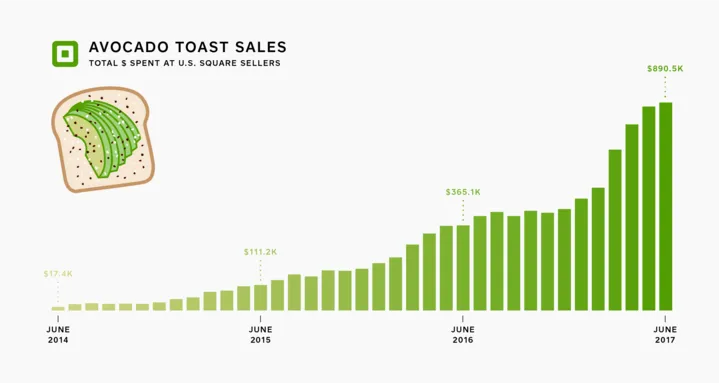 avocado-toast-chart