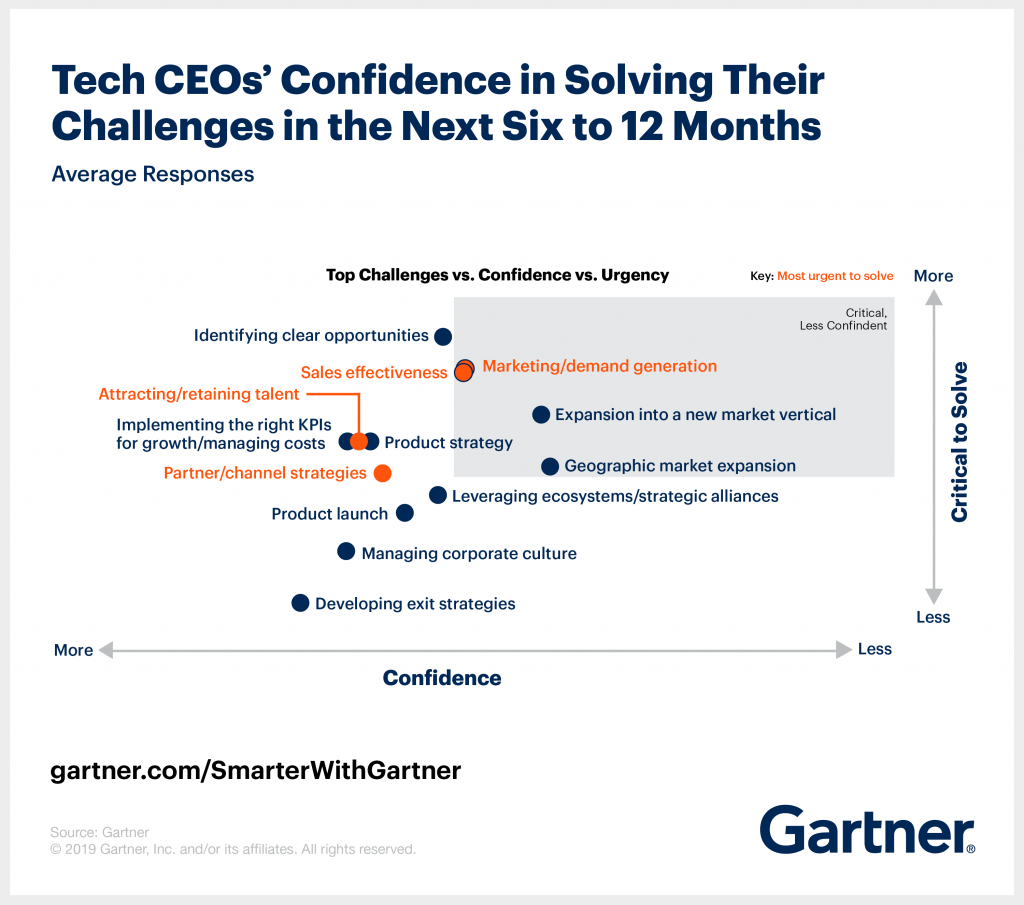 A Gartner graphic titled Tech CEO's confidence in solving their challenges in the next six to 12 months comparing top challenges versus confidence versus urgency