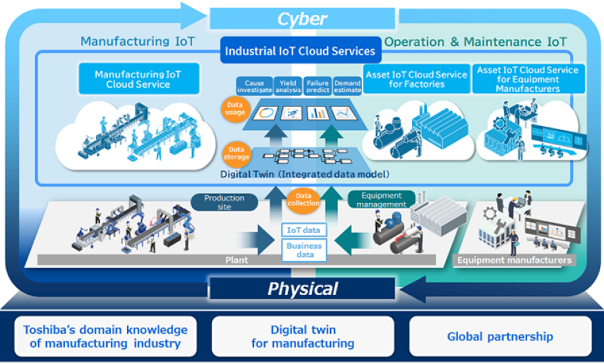 Image of industrial IoT cloud services