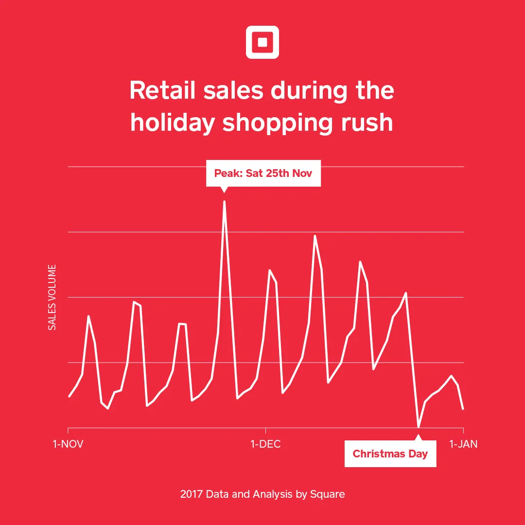 australian christmas sales peak