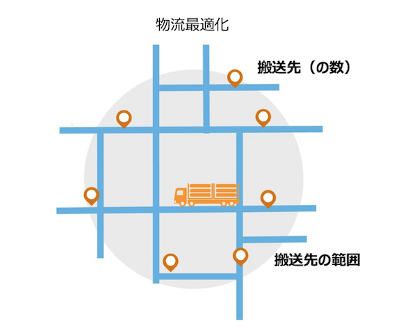 物流最適化