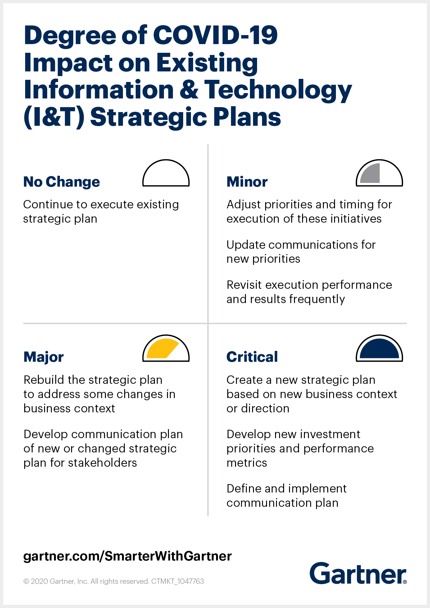 Gartner illustrates the degree of the COVID-19 impact on existing information and technology strategic planning.