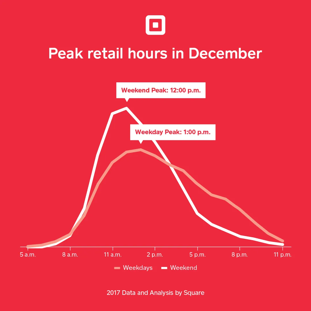 australia sales christmas peak