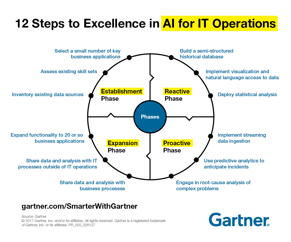 12 Steps to excellence in AI for IT Operations inforgraphic