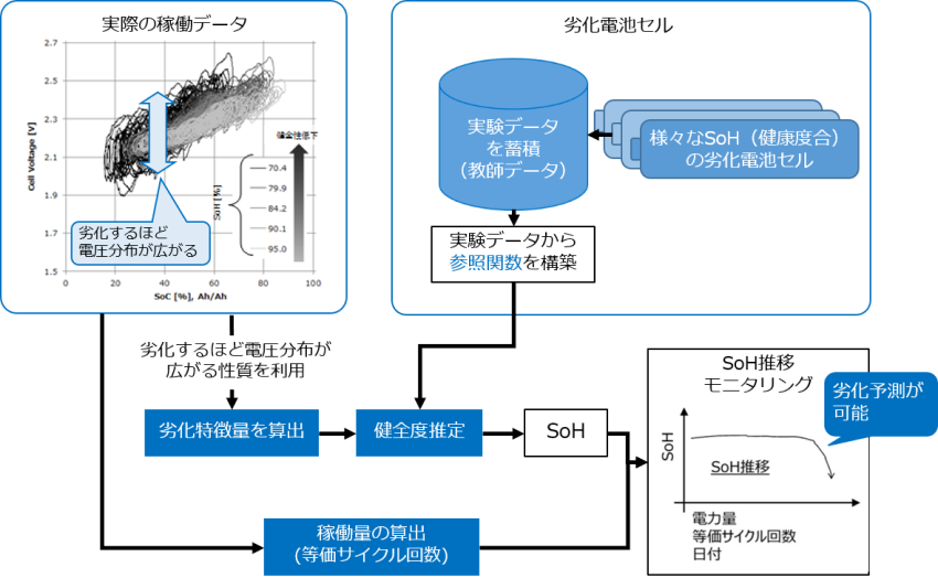 「実際の稼働データ」と「劣化電池セルのデータ」を照らし合わせてSoHを評価