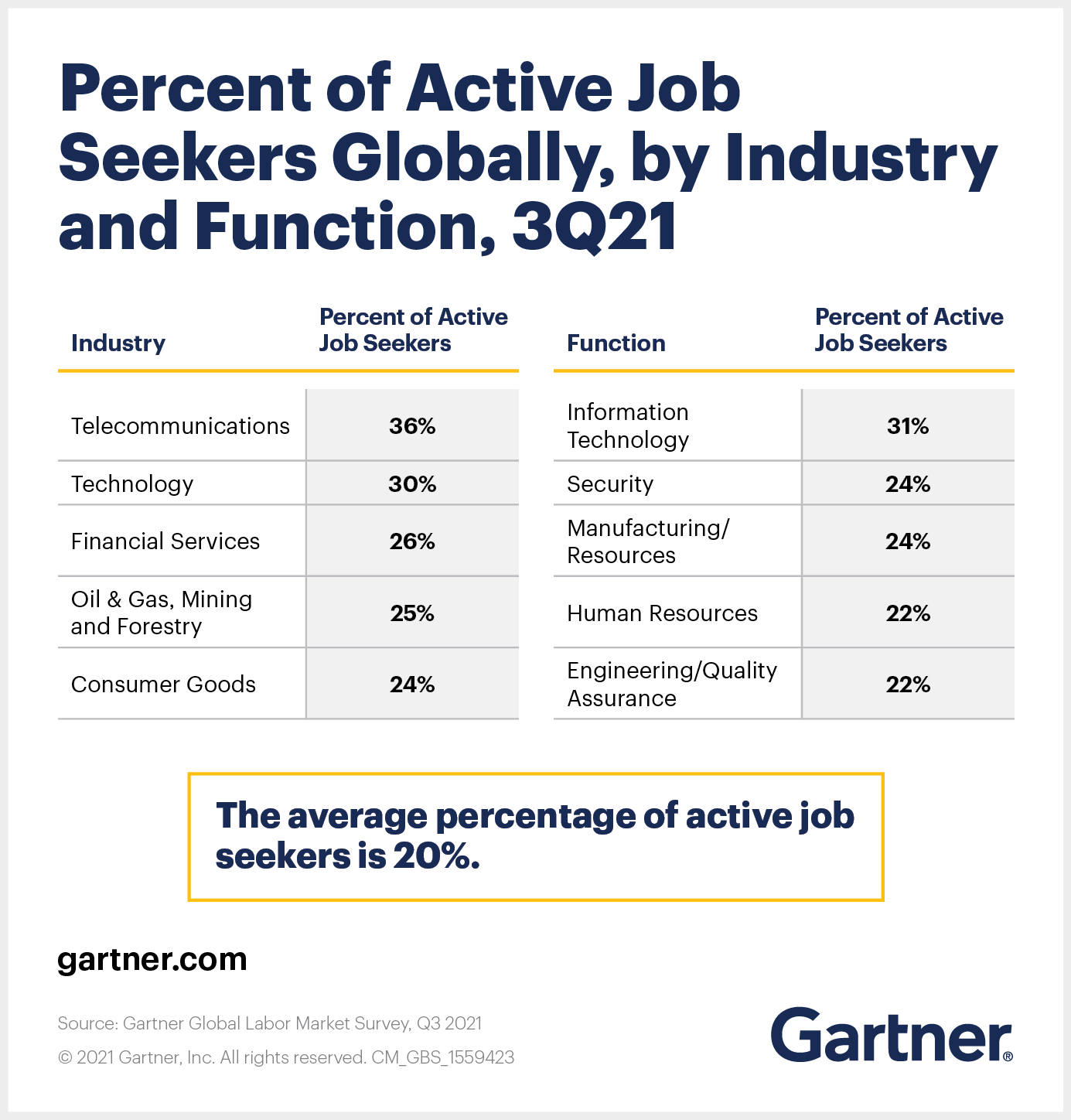O Global Labor Market Survey from Q3 de 2021 do Gartner mostra que a atividade de busca de emprego é alta em muitos setores e para muitas funções em todo o mundo.