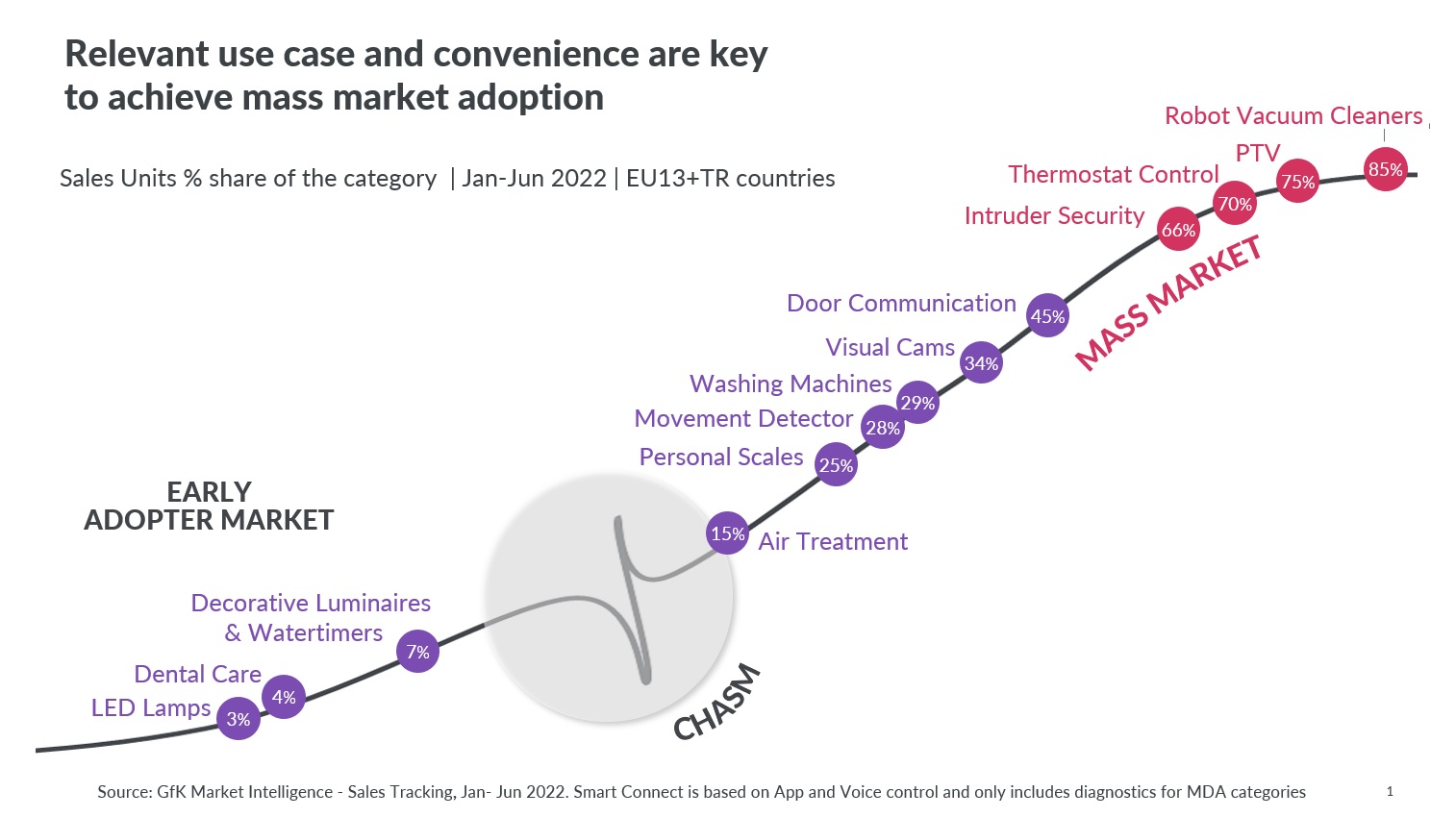 How  is Owning the Smart Home Market