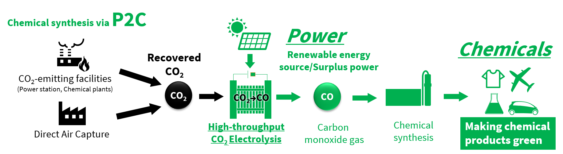 Surplus renewable energy converts recovered CO₂ to CO for use in chemical products