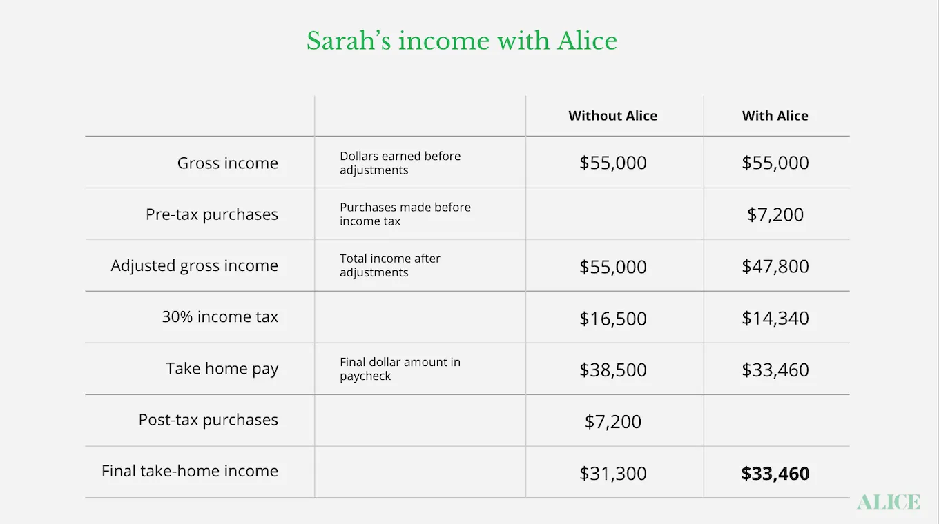 Income with Alice