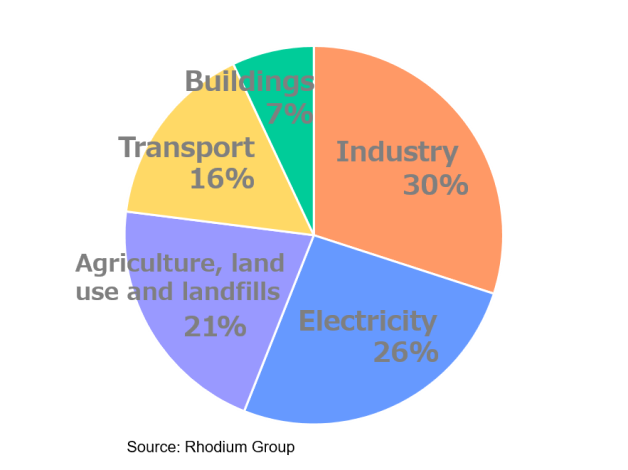 Share of global greenhouse gas emissions by sector