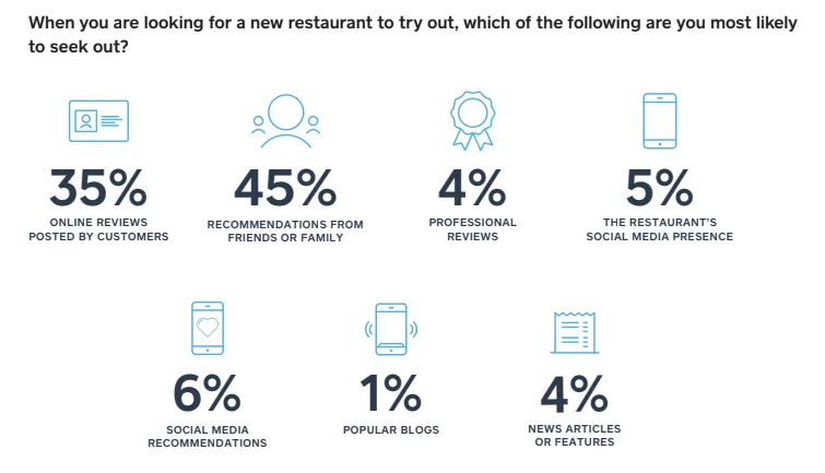 restaurant recommendation graphic