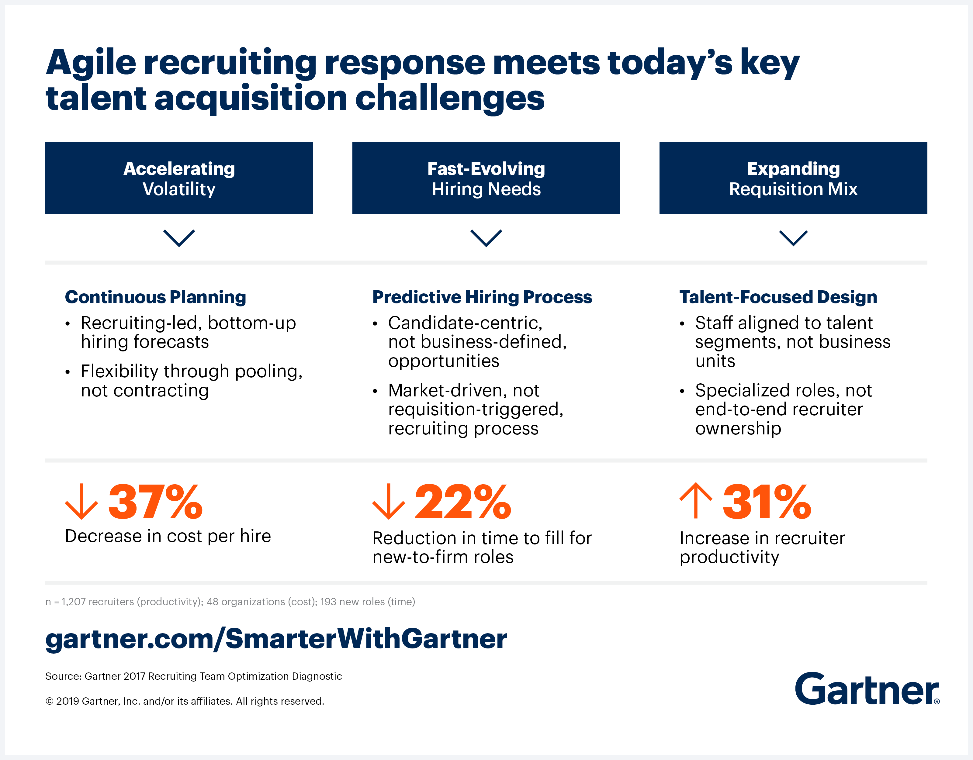 Gartner illustrates how agile recruiting response meets today's key talent acquisition challenges. 