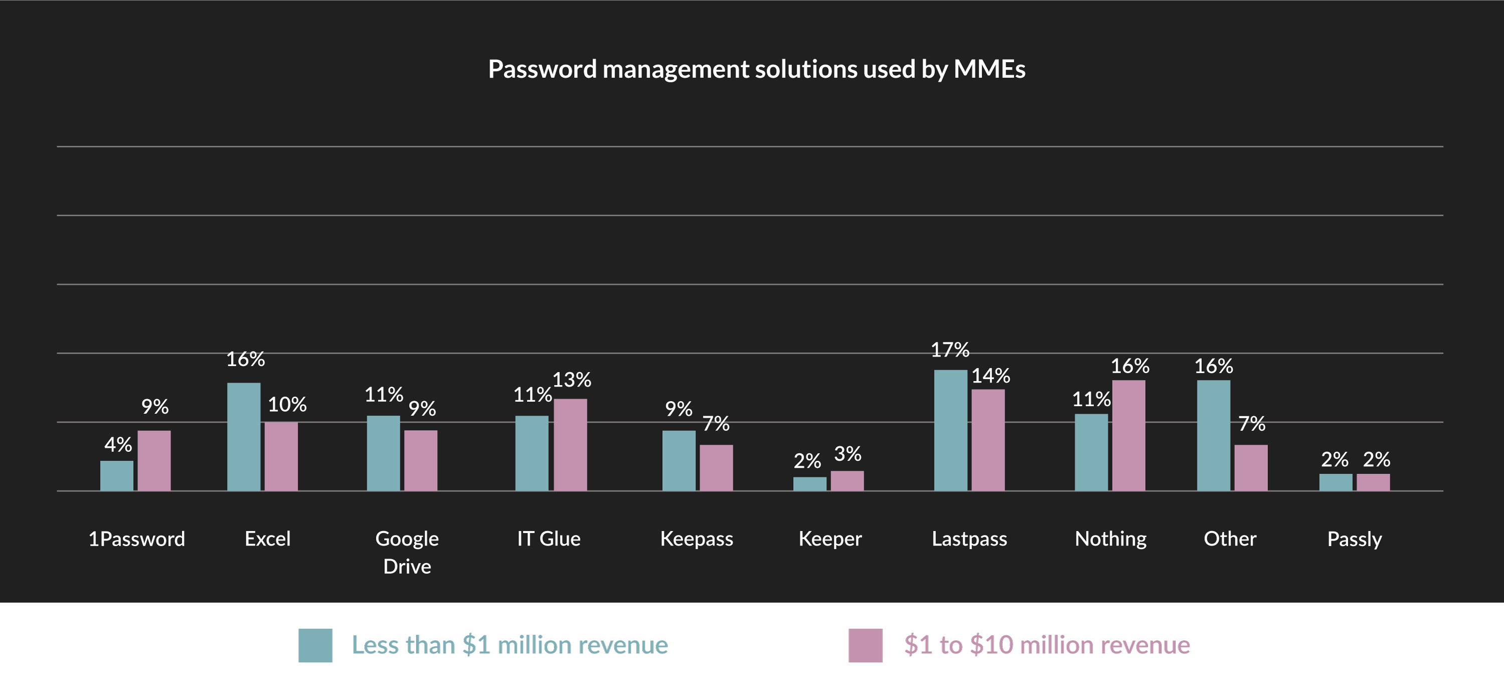 ITG_2022_Benchmark_Survey_MME_Password_management_solutions.png