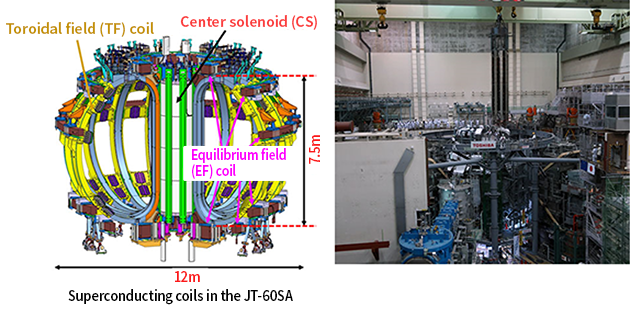 Drawing of JT-60SA structure and picture of positioning the center solenoid with an overhead crane