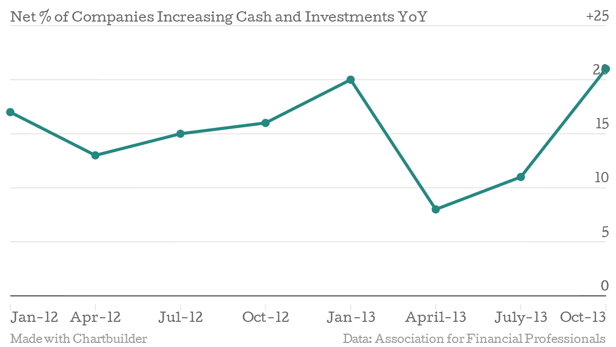 Net-of-Companies-Increasing-Cash-and-Investments-YoY-18_chartbuilder