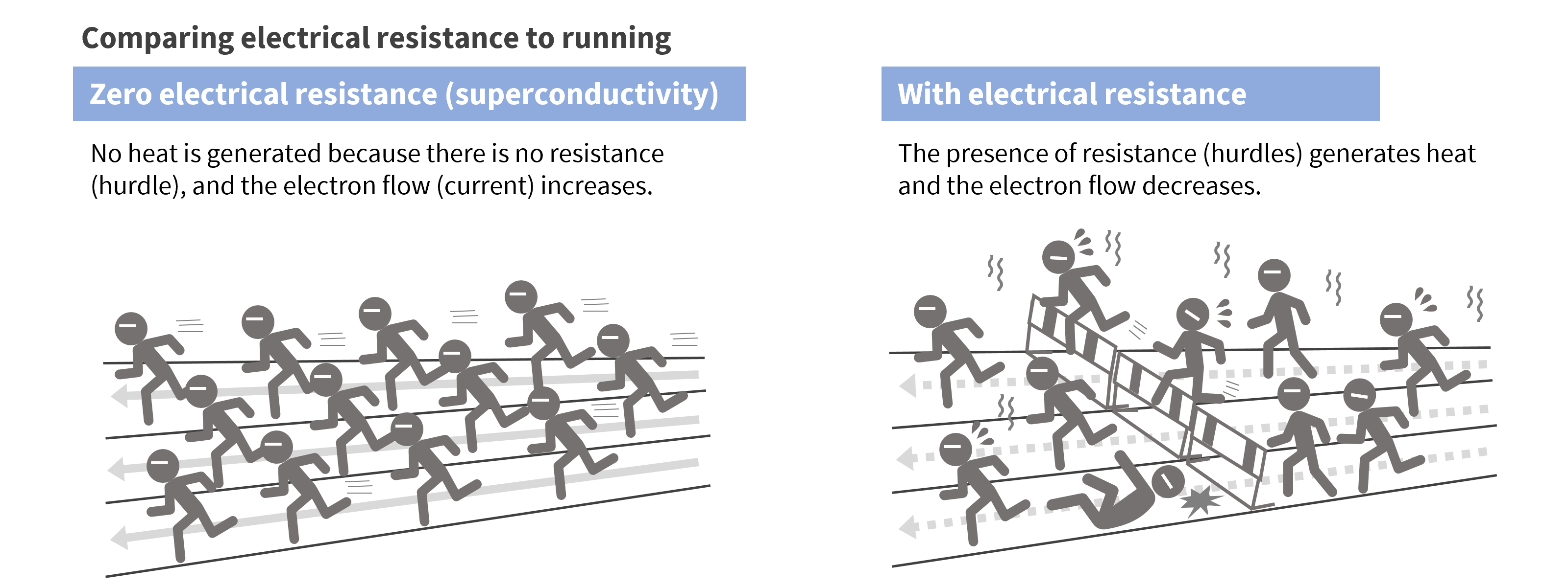 With superconductivity, there is no electrical resistance, and current can be increased to the limit