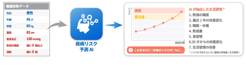 現在の健康診断データから将来の疾病リスクを予測
