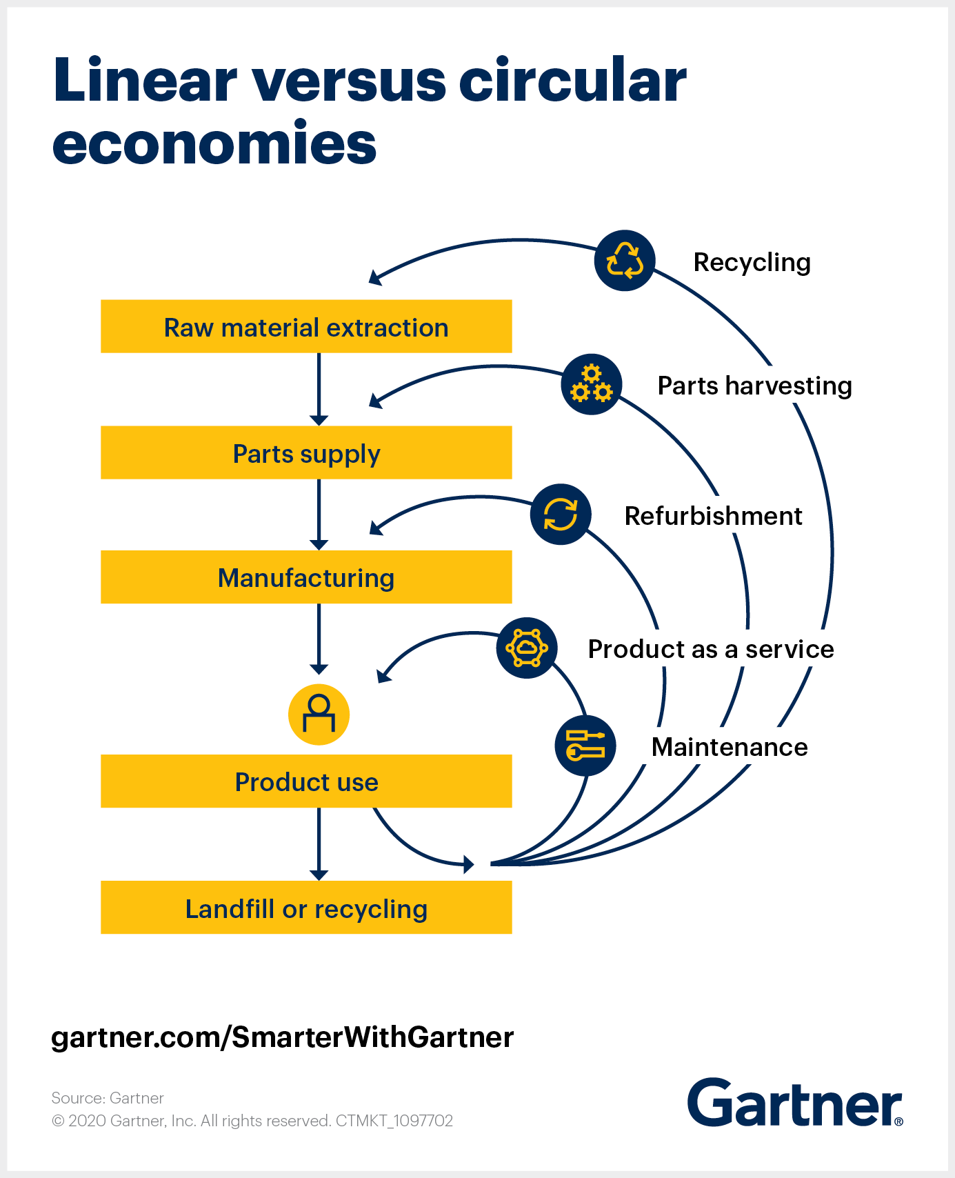 Gartner shows how a circular economy moves away from the traditional consumption-based linear economy to achieve raw materials resilience.